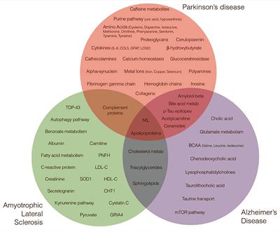 Advances in Proteomic and Metabolomic Profiling of Neurodegenerative Diseases